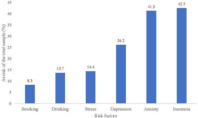 Exploring the associations between behavioral health risk factors, abnormal eating attitudes and socio-demographic factors among Chinese youth: Survey of 7,984 vocational high school students in Hunan in 2020